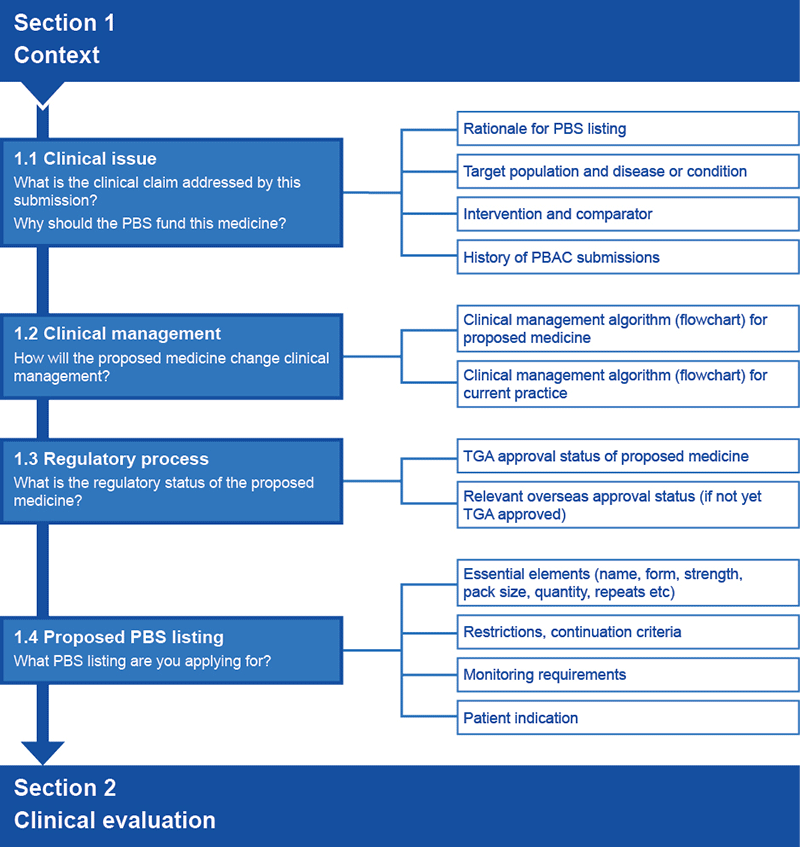 Flowchart 1.1 Overview of information requests for Section 1 of a submission to the PBAC